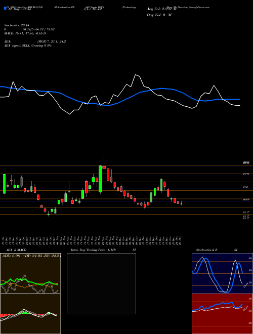 Chart Technology Bear (TECS)  Technical (Analysis) Reports Technology Bear [