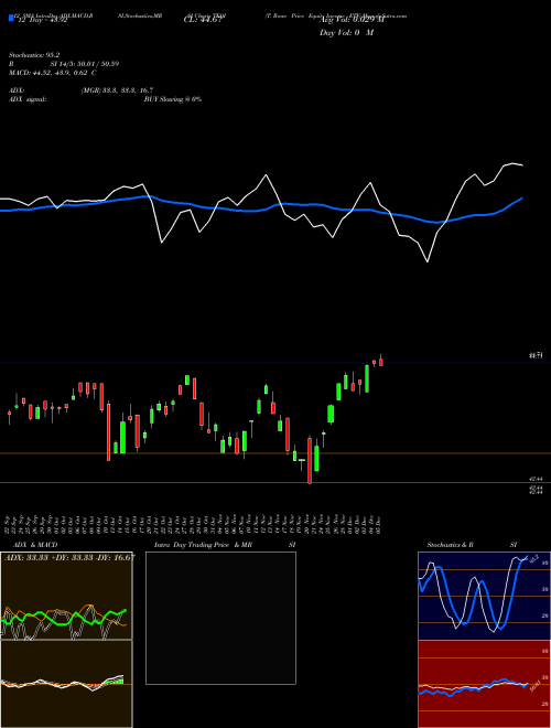 Chart T Rowe (TEQI)  Technical (Analysis) Reports T Rowe [