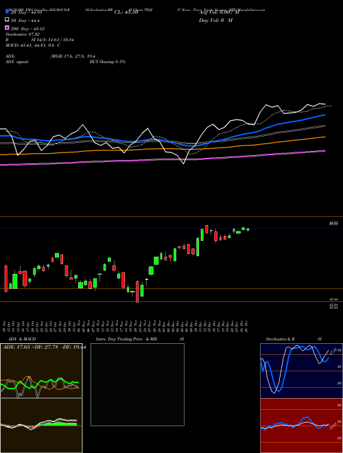 T. Rowe Price Equity Income ETF TEQI Support Resistance charts T. Rowe Price Equity Income ETF TEQI AMEX