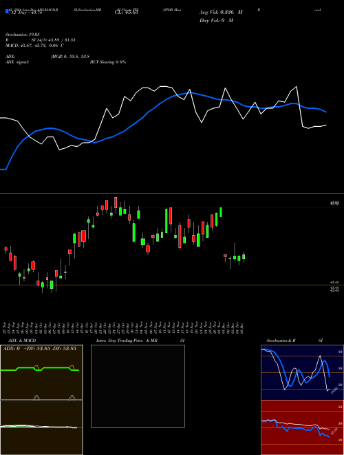 Chart Spdr Muni (TFI)  Technical (Analysis) Reports Spdr Muni [