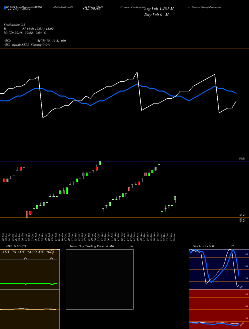 Chart Treasury Floating (TFLO)  Technical (Analysis) Reports Treasury Floating [