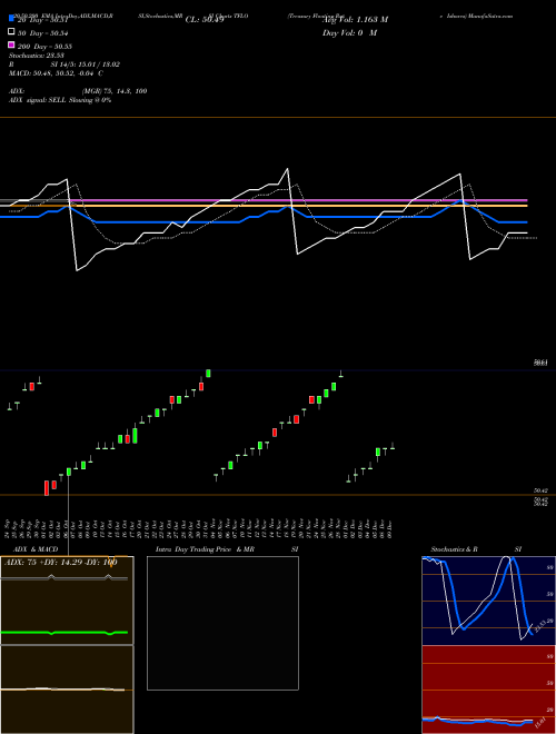 Treasury Floating Rate Ishares TFLO Support Resistance charts Treasury Floating Rate Ishares TFLO AMEX