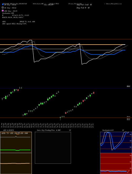 Treasury Floating Rate Ishares TFLO Support Resistance charts Treasury Floating Rate Ishares TFLO AMEX