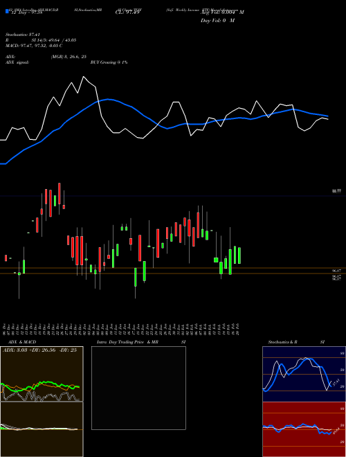 Chart Sofi Weekly (TGIF)  Technical (Analysis) Reports Sofi Weekly [