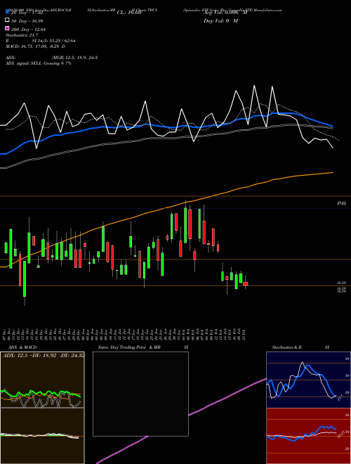 Spinnaker ETF Series The Cannabis ETF THCX Support Resistance charts Spinnaker ETF Series The Cannabis ETF THCX AMEX