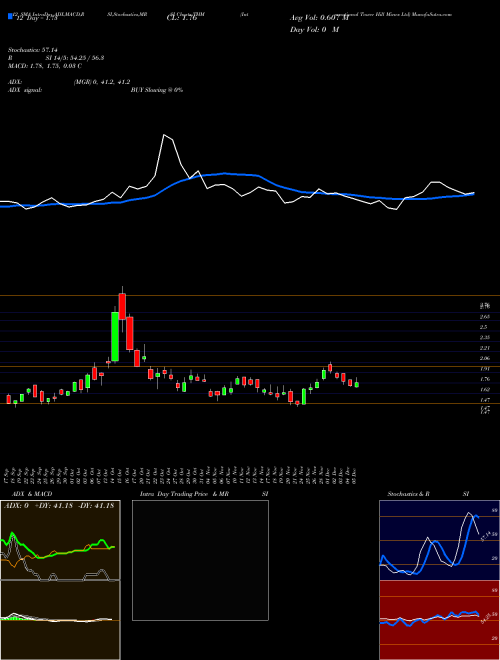 Chart International Tower (THM)  Technical (Analysis) Reports International Tower [
