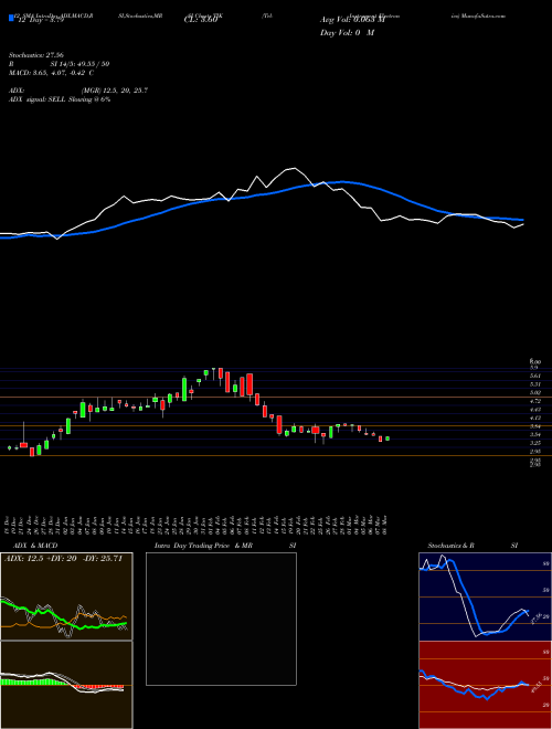 Chart Tel Instrument (TIK)  Technical (Analysis) Reports Tel Instrument [