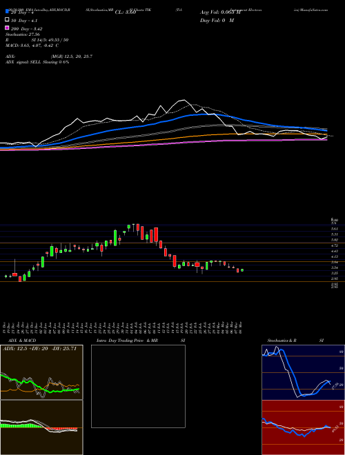 Tel-Instrument Electronics TIK Support Resistance charts Tel-Instrument Electronics TIK AMEX