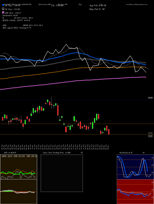 Tips Bond Ishares TIP Support Resistance charts Tips Bond Ishares TIP AMEX