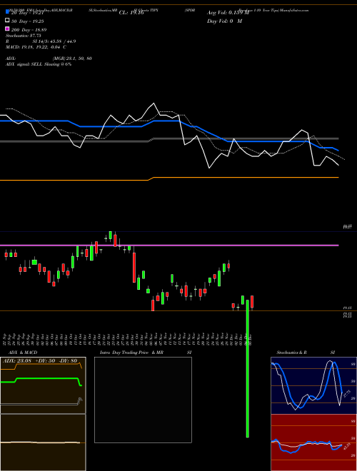 SPDR Barclays 1-10 Year Tips TIPX Support Resistance charts SPDR Barclays 1-10 Year Tips TIPX AMEX
