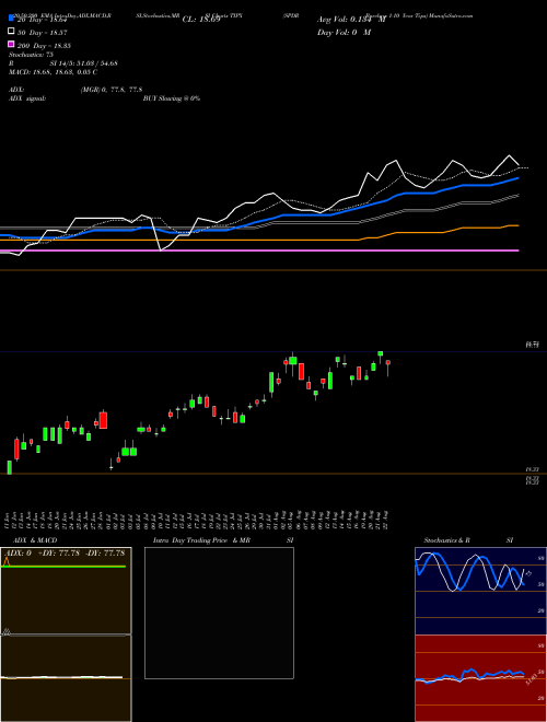 SPDR Barclays 1-10 Year Tips TIPX Support Resistance charts SPDR Barclays 1-10 Year Tips TIPX AMEX