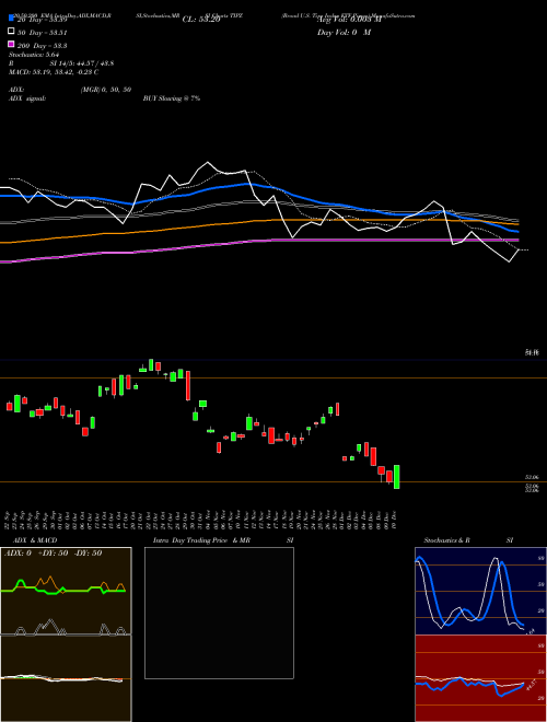 Broad U.S. Tips Index ETF Pimco TIPZ Support Resistance charts Broad U.S. Tips Index ETF Pimco TIPZ AMEX