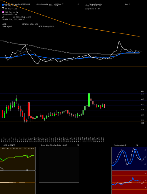 Orchids Paper Products Company TIS Support Resistance charts Orchids Paper Products Company TIS AMEX