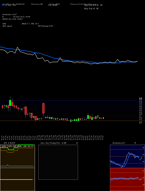 Chart Takung Art (TKAT)  Technical (Analysis) Reports Takung Art [