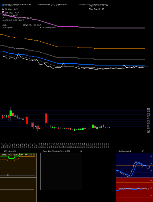 Takung Art CO Ltd TKAT Support Resistance charts Takung Art CO Ltd TKAT AMEX