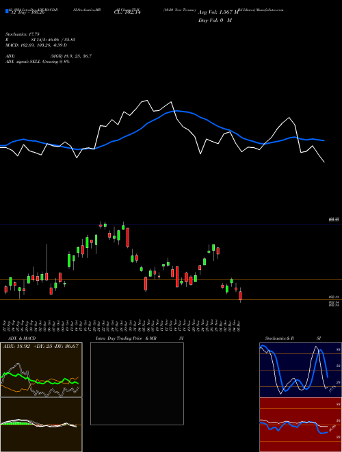 Chart 10 20 (TLH)  Technical (Analysis) Reports 10 20 [