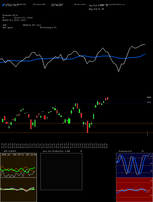 Chart Flexshares Morningstar (TLTD)  Technical (Analysis) Reports Flexshares Morningstar [