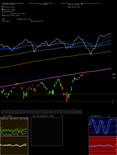 Flexshares Morningstar Develope TLTD Support Resistance charts Flexshares Morningstar Develope TLTD AMEX