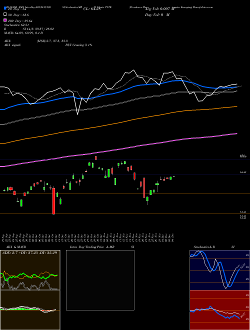 Flexshares Morningstar Emerging TLTE Support Resistance charts Flexshares Morningstar Emerging TLTE AMEX