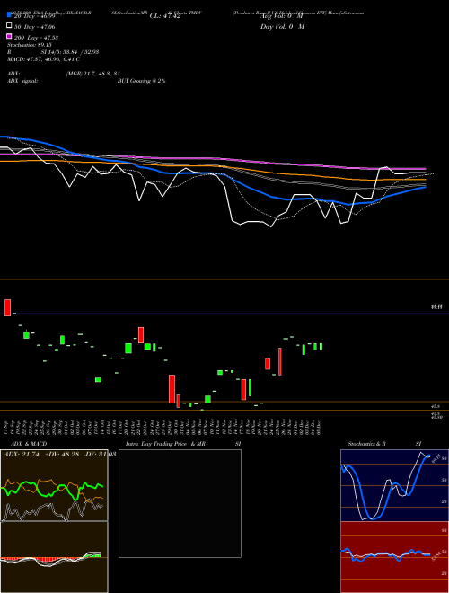 Proshares Russell US Dividend Growers ETF TMDV Support Resistance charts Proshares Russell US Dividend Growers ETF TMDV AMEX