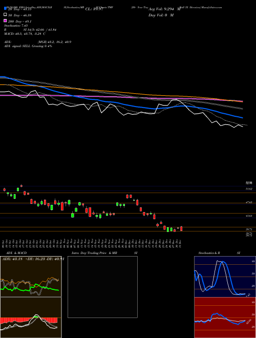 20+ Year Trsy Bull 3X Direxion TMF Support Resistance charts 20+ Year Trsy Bull 3X Direxion TMF AMEX