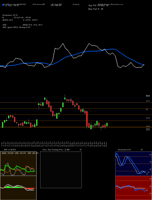 Chart Smallcap Bull (TNA)  Technical (Analysis) Reports Smallcap Bull [