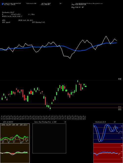 Chart Dj Brookfield (TOLZ)  Technical (Analysis) Reports Dj Brookfield [