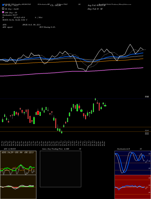 DJ Brookfield Global Proshares TOLZ Support Resistance charts DJ Brookfield Global Proshares TOLZ AMEX