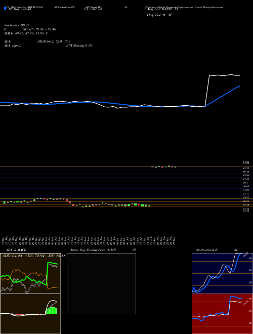 Chart Tortoise Digital (TPAY)  Technical (Analysis) Reports Tortoise Digital [
