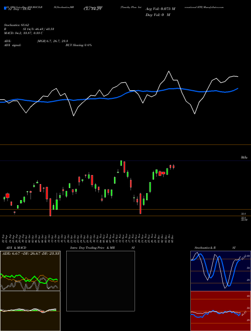 Chart Timothy Plan (TPIF)  Technical (Analysis) Reports Timothy Plan [