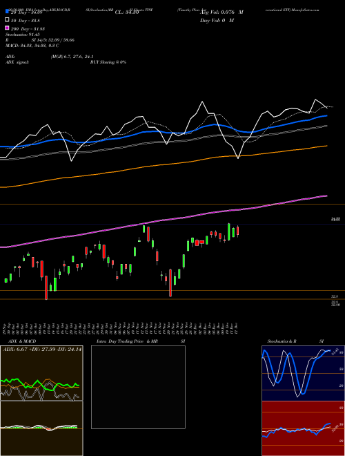 Timothy Plan International ETF TPIF Support Resistance charts Timothy Plan International ETF TPIF AMEX