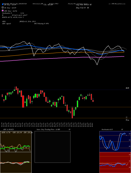 Timothy Plan US Large Cap Core ETF TPLC Support Resistance charts Timothy Plan US Large Cap Core ETF TPLC AMEX