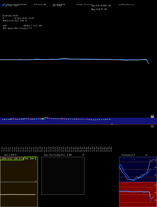 Chart Triangle Petroleum (TPLM)  Technical (Analysis) Reports Triangle Petroleum [
