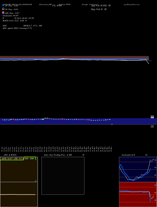Triangle Petroleum Corp TPLM Support Resistance charts Triangle Petroleum Corp TPLM AMEX