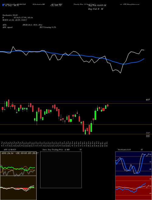 Chart Timothy Plan (TPSC)  Technical (Analysis) Reports Timothy Plan [