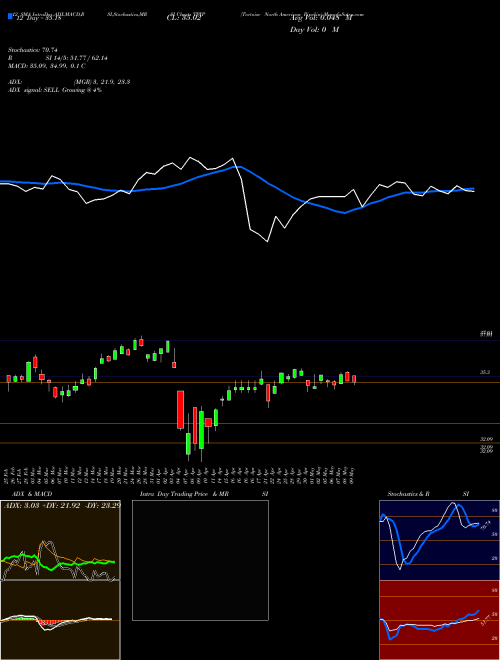 Chart Tortoise North (TPYP)  Technical (Analysis) Reports Tortoise North [