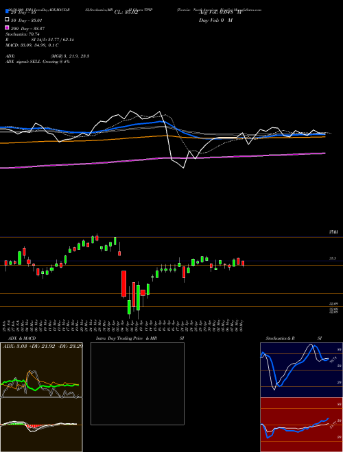 Tortoise North American Pipelin TPYP Support Resistance charts Tortoise North American Pipelin TPYP AMEX