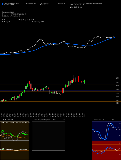 Chart Trio Tech (TRT)  Technical (Analysis) Reports Trio Tech [