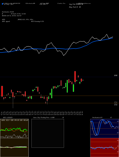 Chart Cambria Trinity (TRTY)  Technical (Analysis) Reports Cambria Trinity [