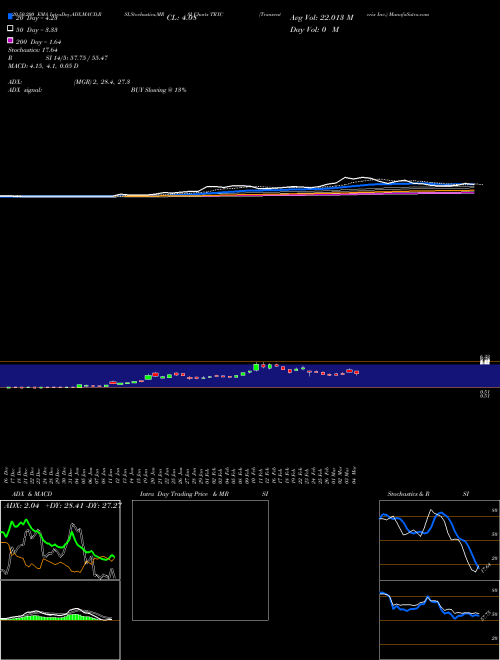 Transenterix Inc. TRXC Support Resistance charts Transenterix Inc. TRXC AMEX