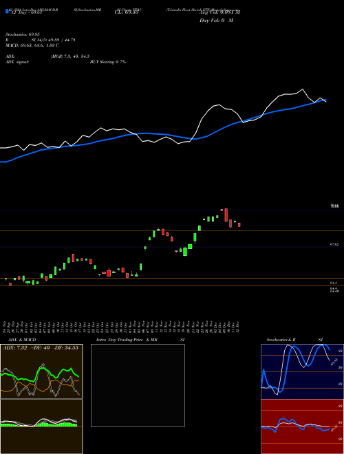 Chart Trimtabs Float (TTAC)  Technical (Analysis) Reports Trimtabs Float [