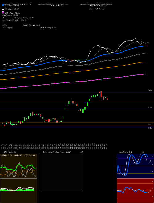 Trimtabs Float Shrink ETF TTAC Support Resistance charts Trimtabs Float Shrink ETF TTAC AMEX