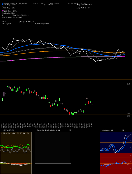 Trimtabs ETF Trust TTAI Support Resistance charts Trimtabs ETF Trust TTAI AMEX