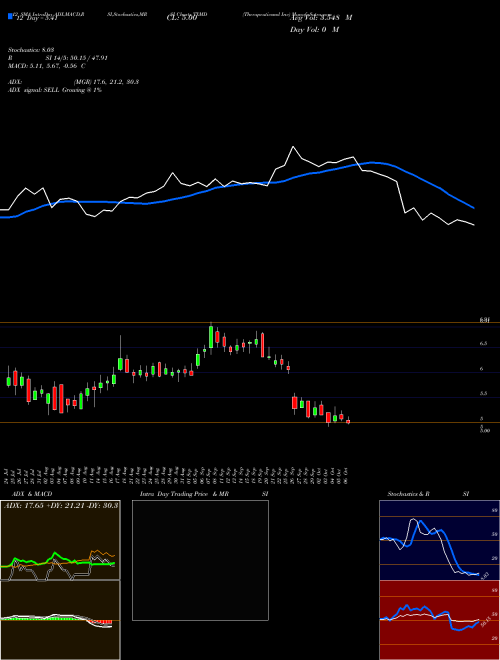 Chart Therapeuticsmd Inc (TXMD)  Technical (Analysis) Reports Therapeuticsmd Inc [