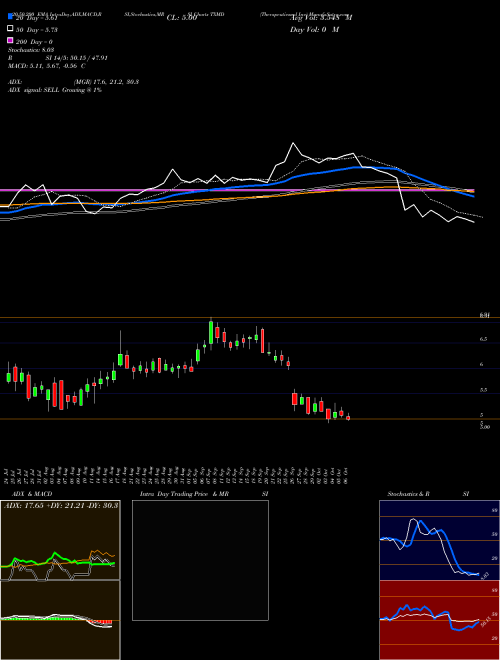 Therapeuticsmd Inc TXMD Support Resistance charts Therapeuticsmd Inc TXMD AMEX