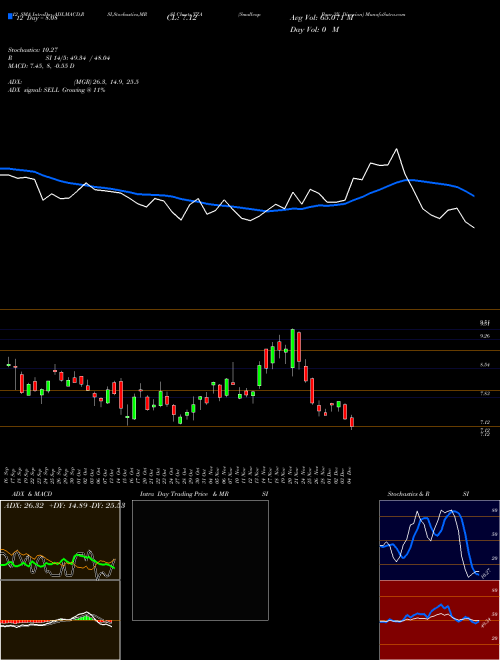 Chart Smallcap Bear (TZA)  Technical (Analysis) Reports Smallcap Bear [