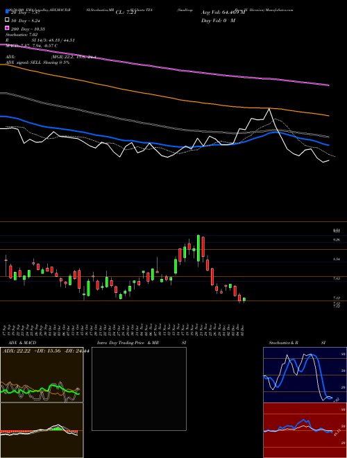 Smallcap Bear 3X Direxion TZA Support Resistance charts Smallcap Bear 3X Direxion TZA AMEX
