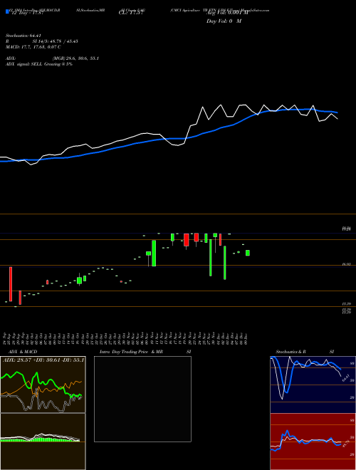 Chart Cmci Agriculture (UAG)  Technical (Analysis) Reports Cmci Agriculture [