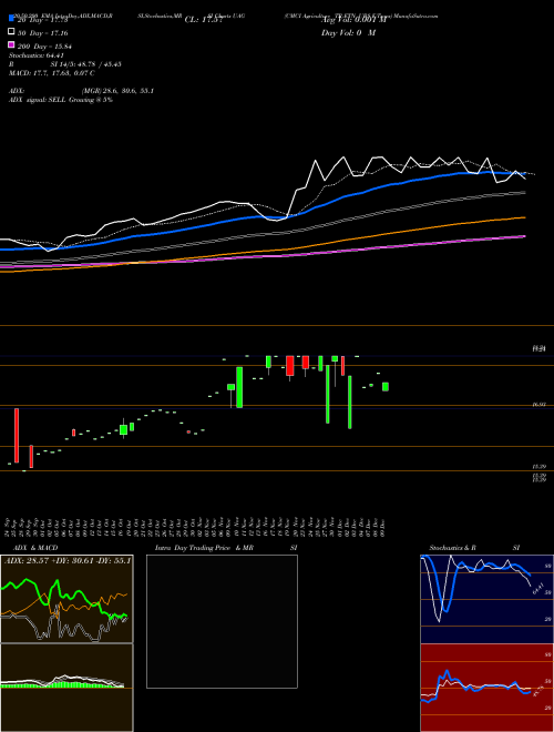 CMCI Agriculture TR ETN UBS E-Tracs UAG Support Resistance charts CMCI Agriculture TR ETN UBS E-Tracs UAG AMEX
