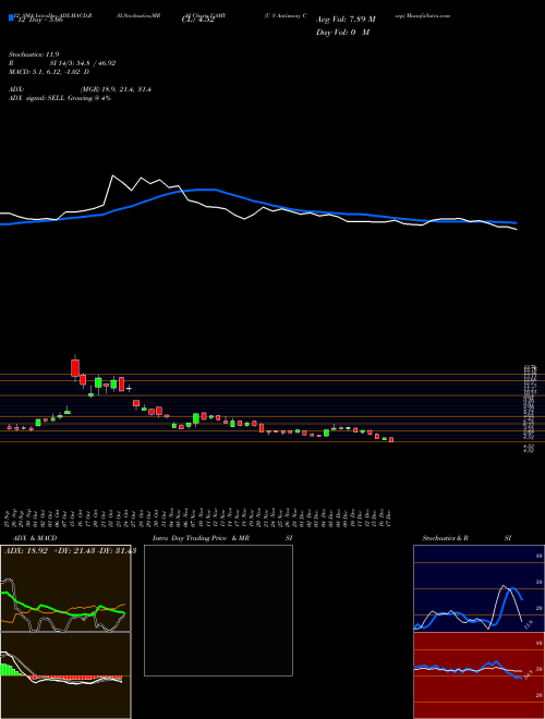 Chart U S (UAMY)  Technical (Analysis) Reports U S [